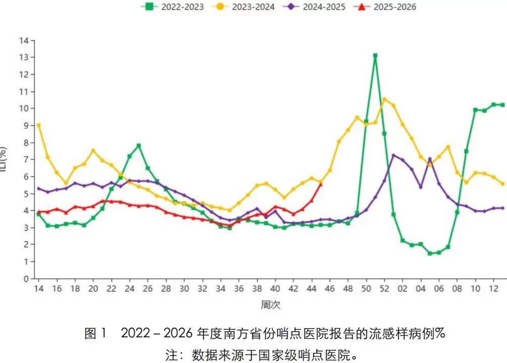 全国步入呼吸道传染病流行季,上海儿童流感就诊量逐渐上升-第1张图片- 全国步入呼吸道传染病流行季,上海儿童流感就诊量逐渐上升-第1张图片-