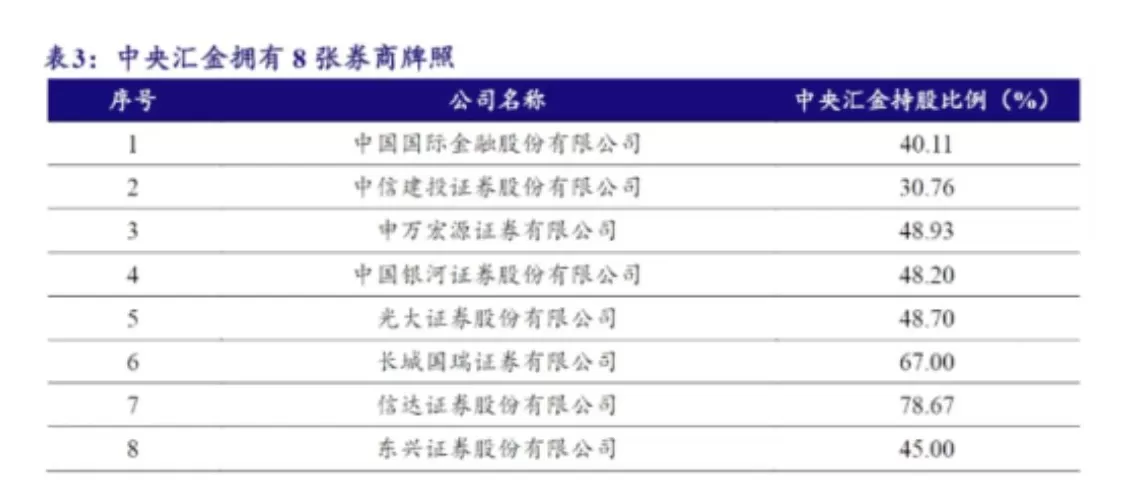券业头条!中金公司合并东兴、信达证券,汇金系券商整合拉开大幕-第2张图片- 券业头条!中金公司合并东兴、信达证券,汇金系券商整合拉开大幕-第2张图片-