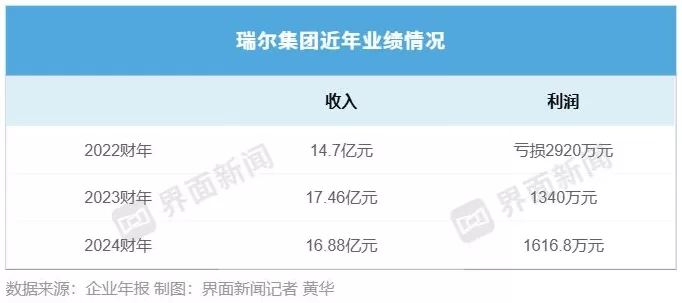 瑞尔盈利大增，齿科连锁熬走冬天了吗？-第2张图片-