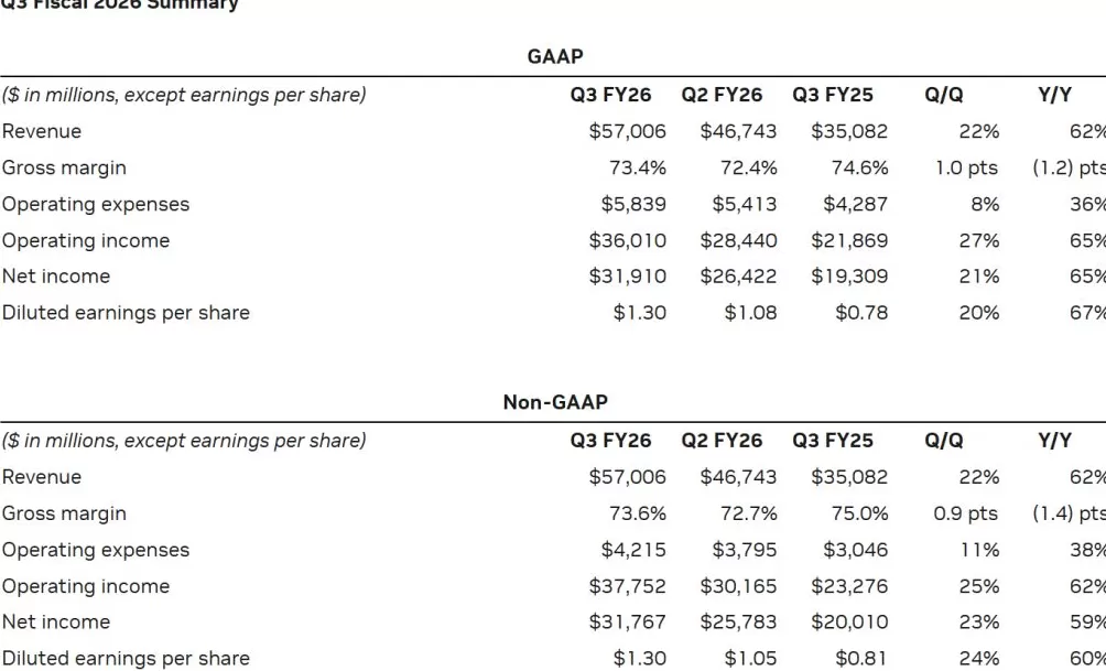 云端GPU全部售罄！英伟达上财季净利增六成，黄仁勋强调没有看到AI泡沫-第1张图片-