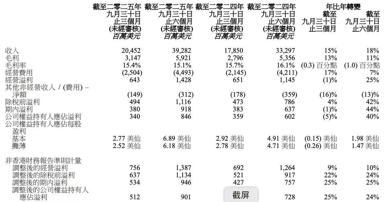 联想第二财季营收超疫情时所创纪录,AI相关收入占比近三成-第1张图片- 联想第二财季营收超疫情时所创纪录,AI相关收入占比近三成-第1张图片-