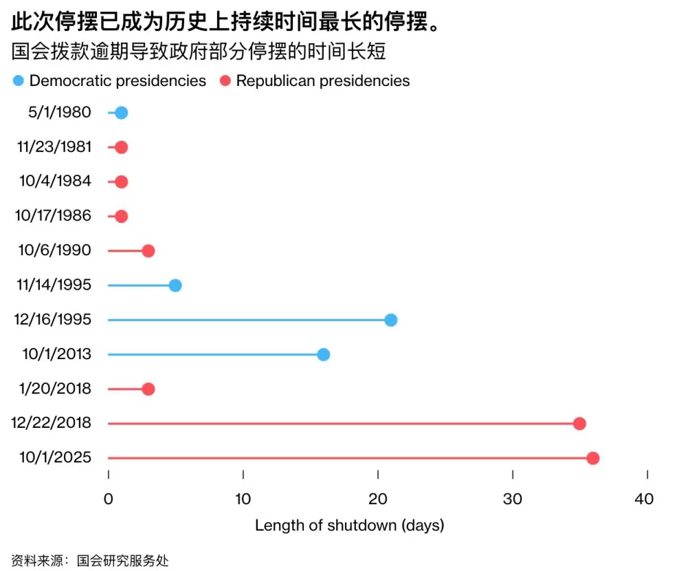 创纪录停摆画上昂贵句号?美国政府关门背后的深层代价与裂痕-第5张图片- 创纪录停摆画上昂贵句号?美国政府关门背后的深层代价与裂痕-第5张图片-