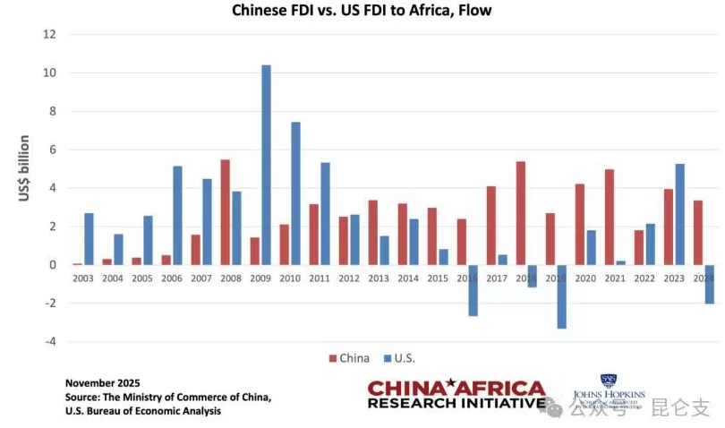 美国如何超车中国成为非洲最大外国投资者？媒体：BBC又搞“舆论误导”了-第1张图片-