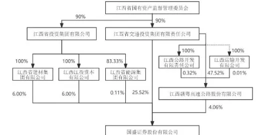 国盛证券：控股股东90%股权无偿划转完成，实控人变更为江西省国资委-第1张图片-