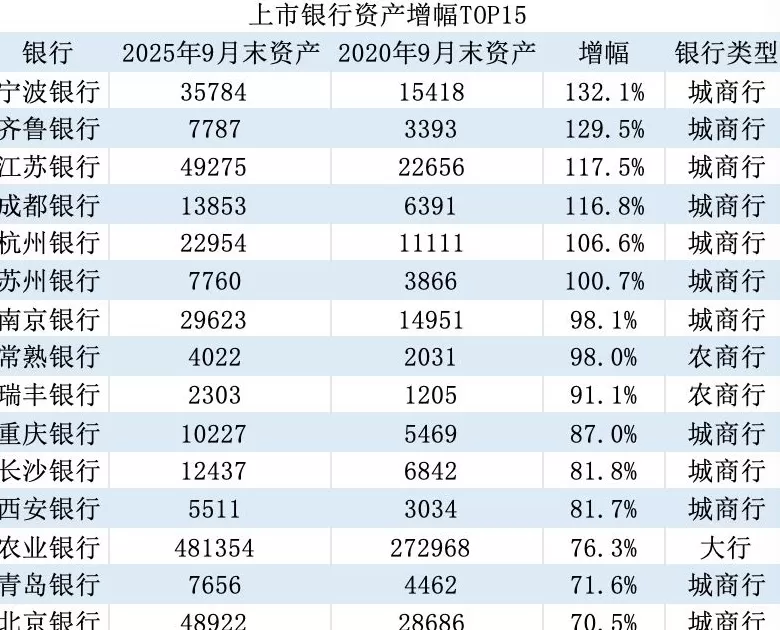 金融人·事|“五年再造一个自己”,城商行崛起-第3张图片- 金融人·事|“五年再造一个自己”,城商行崛起-第3张图片-