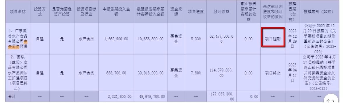 财说| 国联水产涨停背后：业绩深陷亏损泥潭，核心品类竞争力不足-第5张图片-