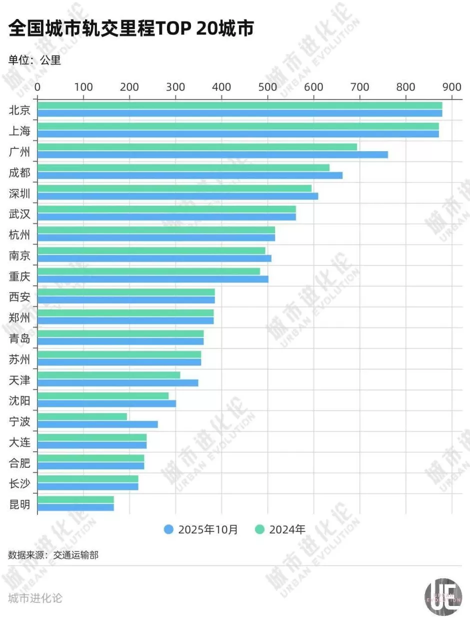 爆发期再临，谁是地铁增长之王？-第2张图片-