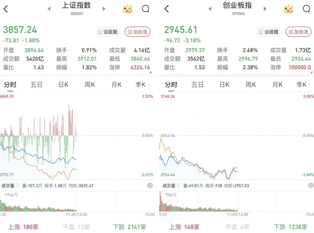 A股早盘低开低走：沪指跌1.88%失守3900点，创指跌3.18%-第1张图片-