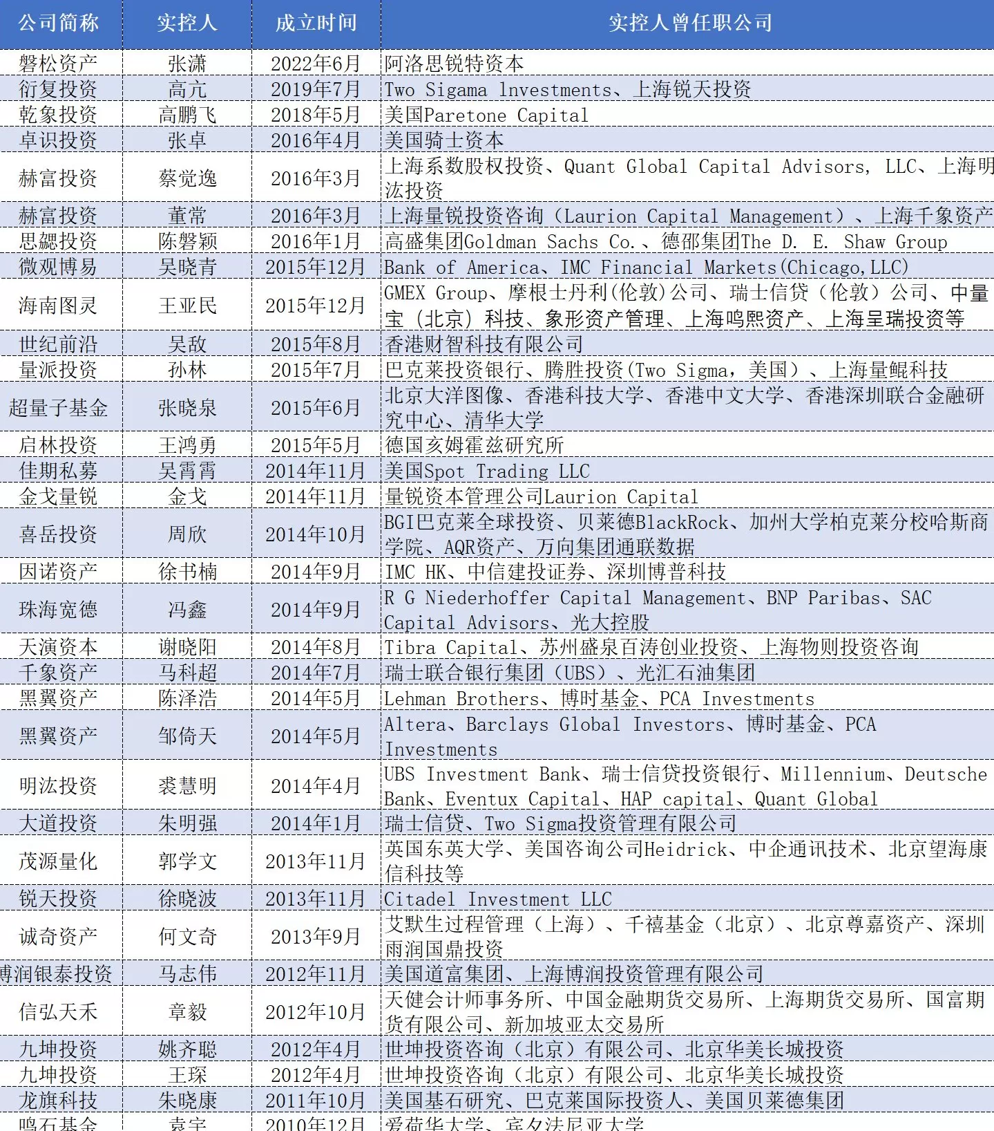 “海归派”还是“本土派”？百亿量化私募实控人背景起底-第2张图片-