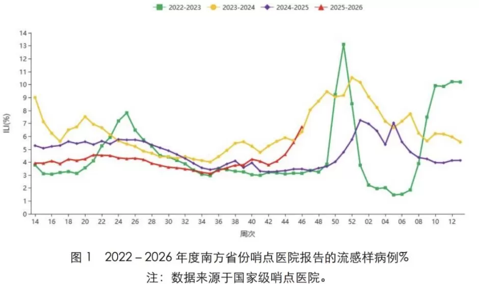 流感活动持续上升,一周暴发955起!重症可致死-第2张图片- 流感活动持续上升,一周暴发955起!重症可致死-第2张图片-