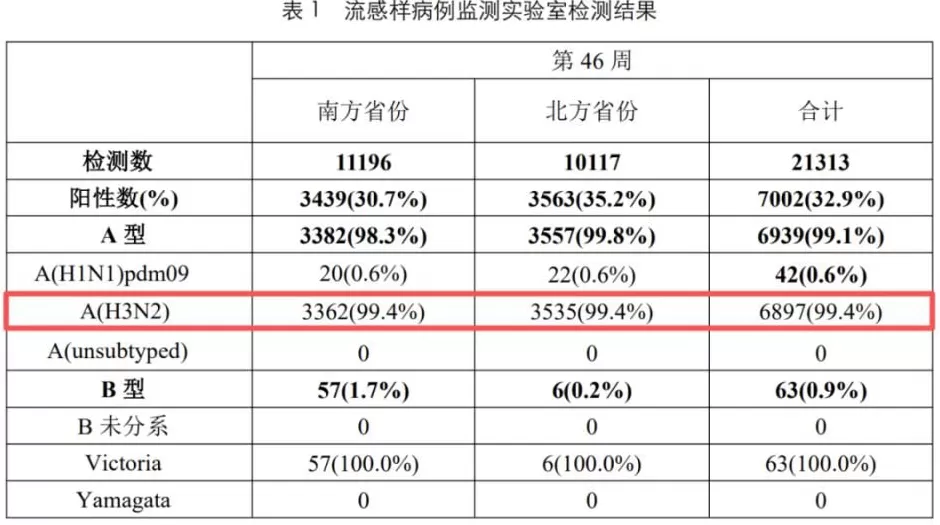 流感活动持续上升,一周暴发955起!重症可致死-第1张图片- 流感活动持续上升,一周暴发955起!重症可致死-第1张图片-