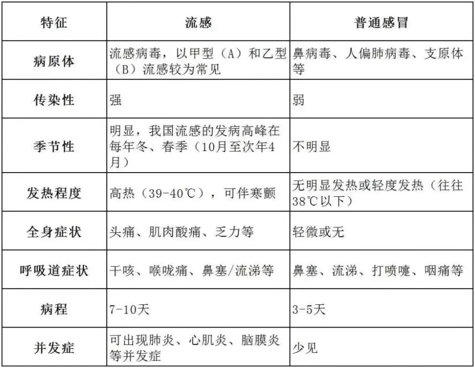 流感活动持续上升,一周暴发955起!重症可致死-第4张图片- 流感活动持续上升,一周暴发955起!重症可致死-第4张图片-