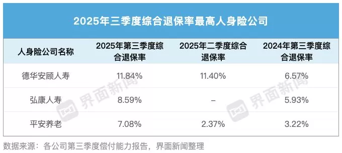 70家人身险企三季度退保率盘点：近八成同比下降，德华安顾人寿退保率居首-第2张图片-