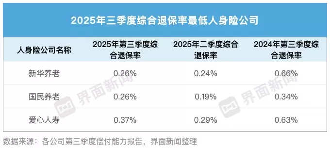 70家人身险企三季度退保率盘点：近八成同比下降，德华安顾人寿退保率居首-第3张图片-