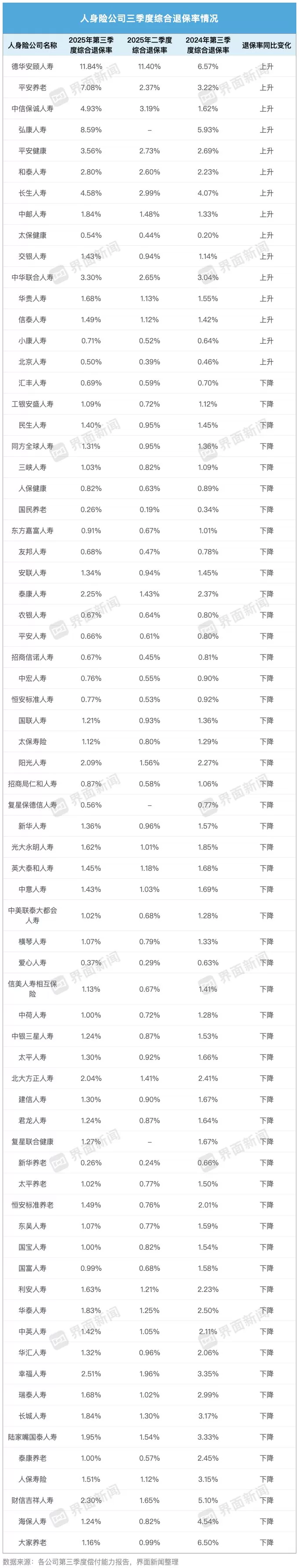 70家人身险企三季度退保率盘点：近八成同比下降，德华安顾人寿退保率居首-第4张图片-