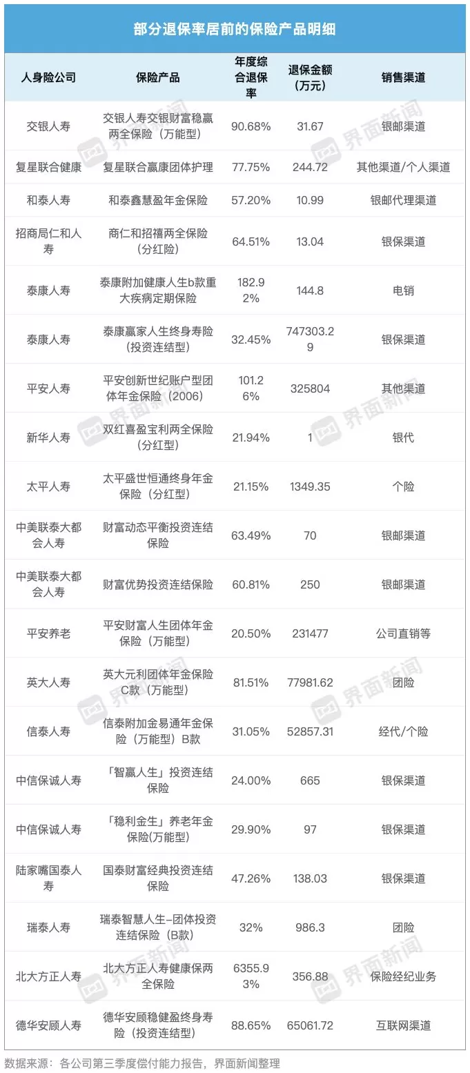 70家人身险企三季度退保率盘点：近八成同比下降，德华安顾人寿退保率居首-第5张图片-