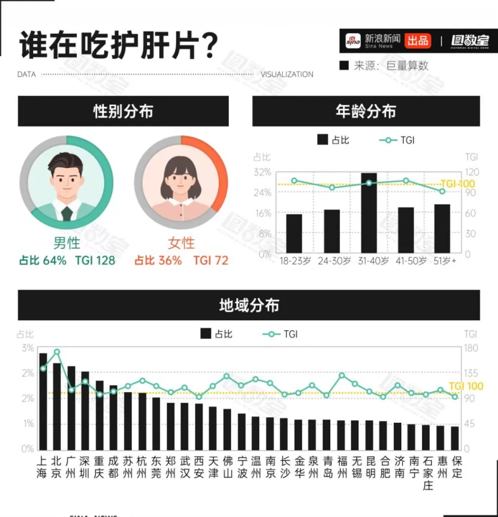 护肝片,专坑又作又要养生的年轻人-第4张图片- 护肝片,专坑又作又要养生的年轻人-第4张图片-