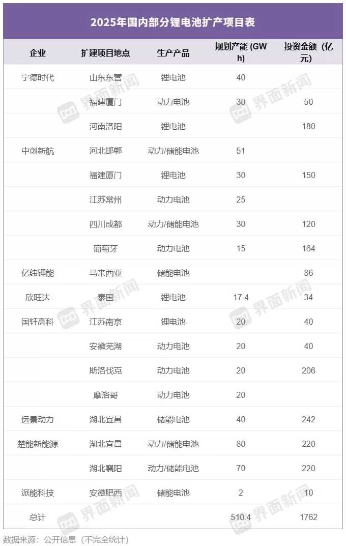 锂电产业链砸下4000亿扩产，会引发下一轮产能过剩吗？-第1张图片-