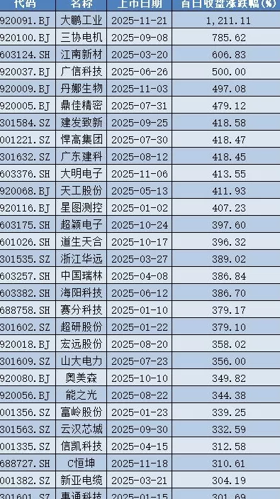 A股年内首只“首日十倍股”！大鹏工业收涨逾1211%，中一签浮盈过万元-第1张图片-