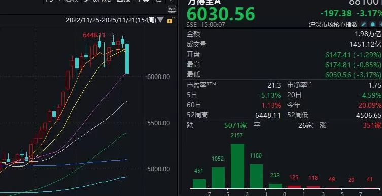 全市场近5100只个股下跌！A股“恐慌盘”终于出现了，你慌了吗？-第6张图片-