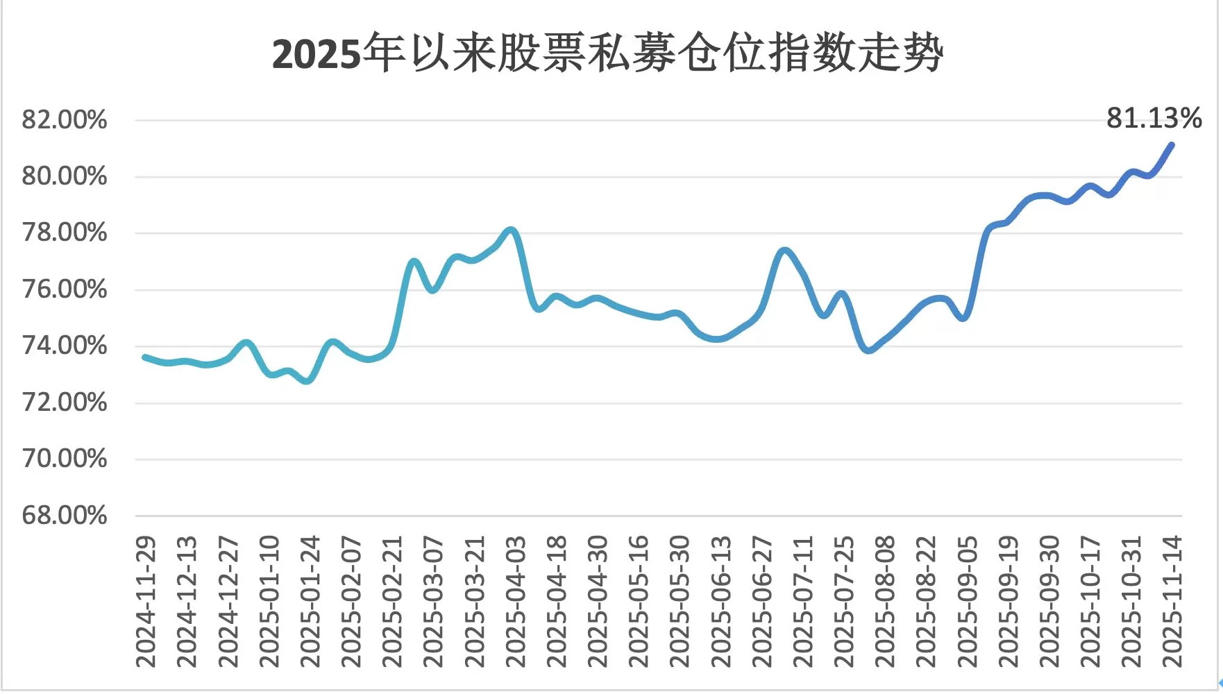 进一步攀升！65%股票私募满仓，百亿私募仓位创185周新高-第1张图片-