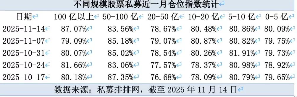 进一步攀升！65%股票私募满仓，百亿私募仓位创185周新高-第2张图片-