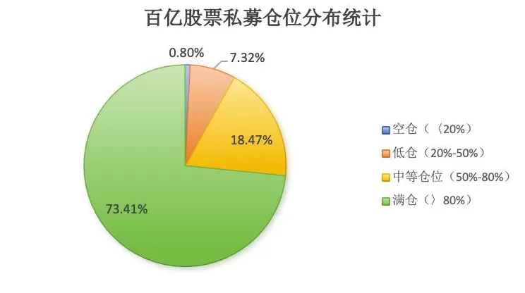 进一步攀升！65%股票私募满仓，百亿私募仓位创185周新高-第3张图片-