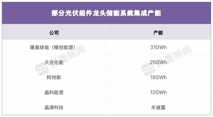隆基绿能“迟到”储能战场，能否后来居上？-第2张图片-