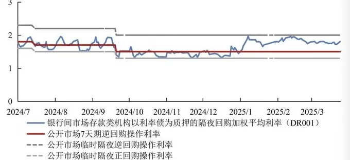 如何收窄利率走廊？或是构建新走廊-第3张图片-