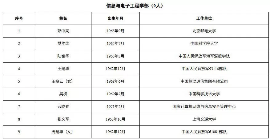 这3位民营企业专家，当选中国工程院院士！分别来自比亚迪、宁德时代、金发科技-第6张图片-
