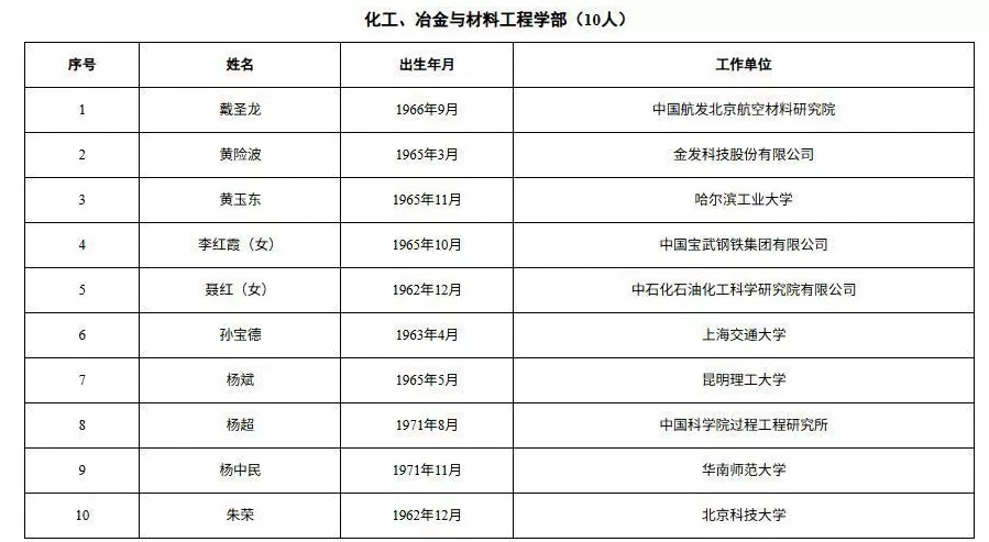 这3位民营企业专家，当选中国工程院院士！分别来自比亚迪、宁德时代、金发科技-第9张图片-