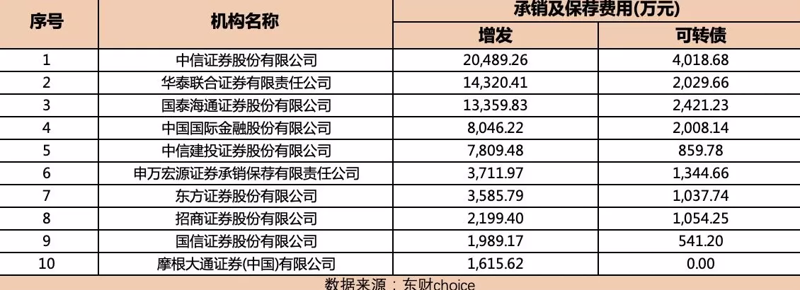 同比增超三倍！A股再融资规模破万亿，主板受理单数占据“半壁江山”-第3张图片-
