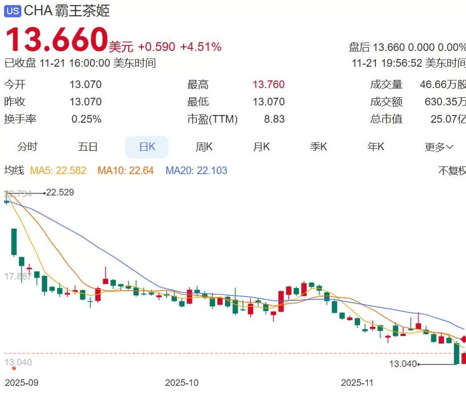 霸王茶姬创始人迎娶“最美光伏二代”，公司股价大涨！女方公司今年已亏超40亿元-第2张图片-