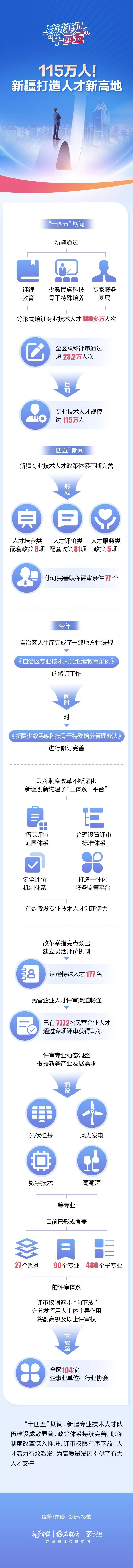 数说非凡“十四五”丨115万人！新疆打造人才新高地-第1张图片-
