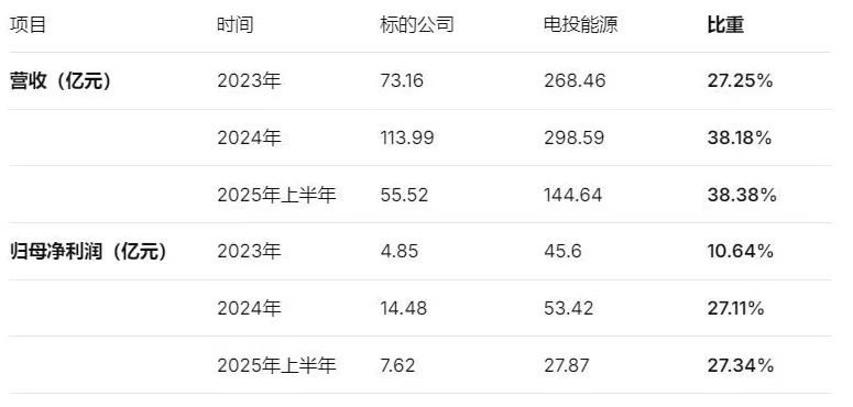 电投能源“左手倒右手”拟完成百亿收割，标的公司藏五重风险-第2张图片-