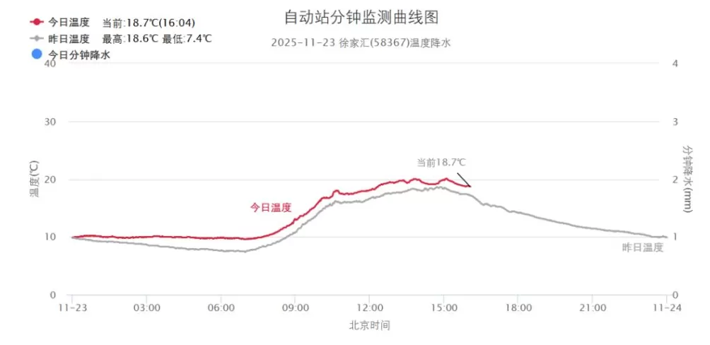 上海下周冷暖转换迅速,天气持续晴朗空气干燥-第1张图片- 上海下周冷暖转换迅速,天气持续晴朗空气干燥-第1张图片-
