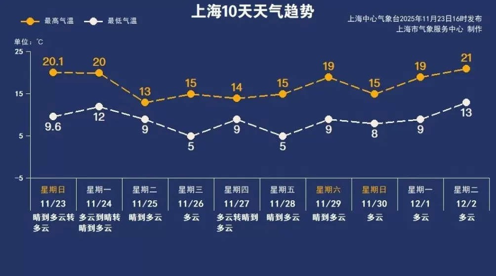 上海下周冷暖转换迅速,天气持续晴朗空气干燥-第5张图片- 上海下周冷暖转换迅速,天气持续晴朗空气干燥-第5张图片-