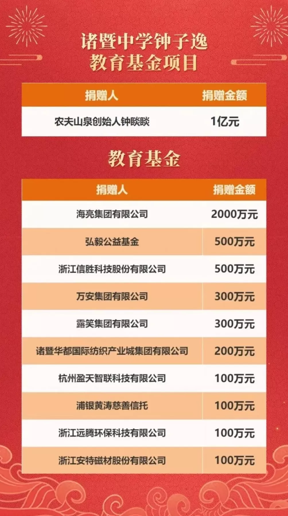 钟睒睒，捐款一亿元-第3张图片-