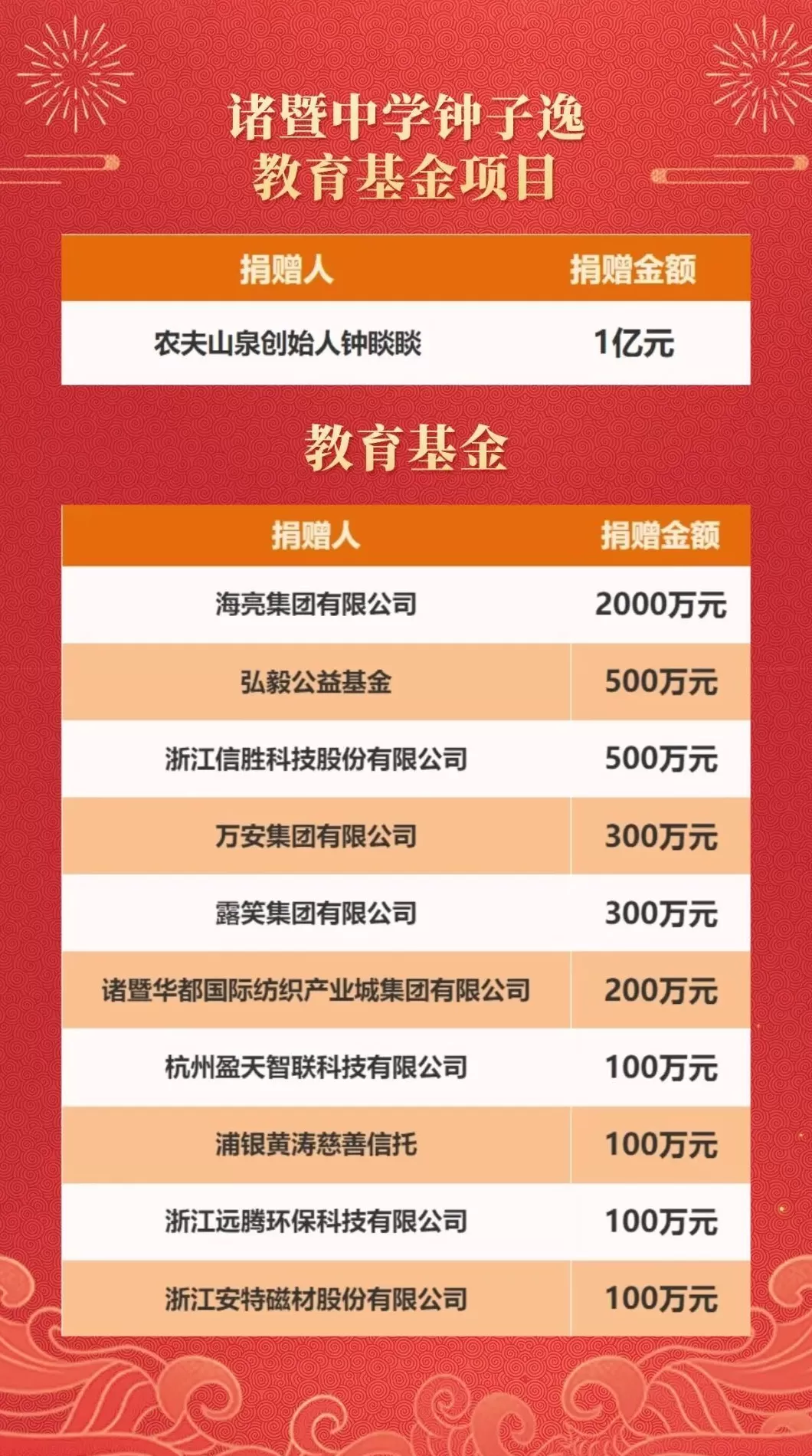 钟睒睒捐赠一亿元,成立诸暨中学钟子逸教育基金项目-第3张图片- 钟睒睒捐赠一亿元,成立诸暨中学钟子逸教育基金项目-第3张图片-