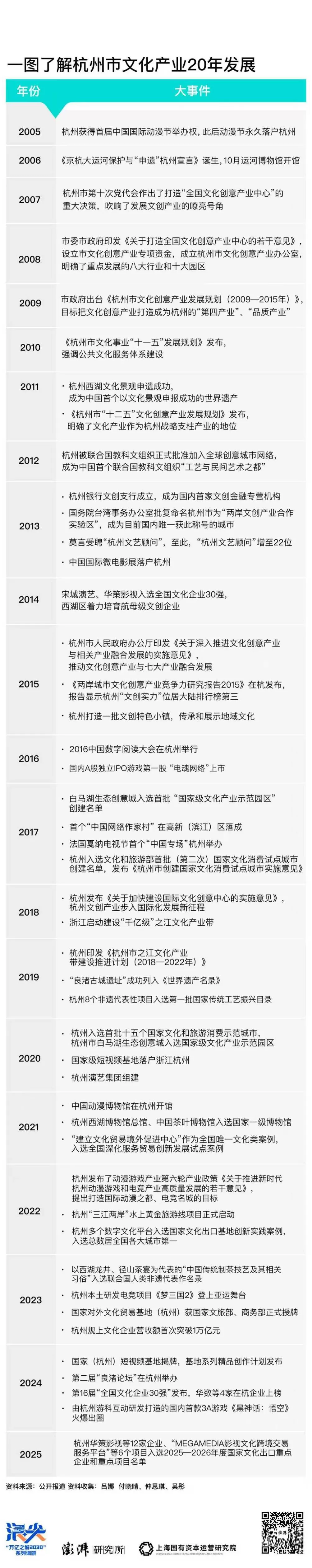 浪尖调研｜一图了解杭州文化产业20年发展-第1张图片-