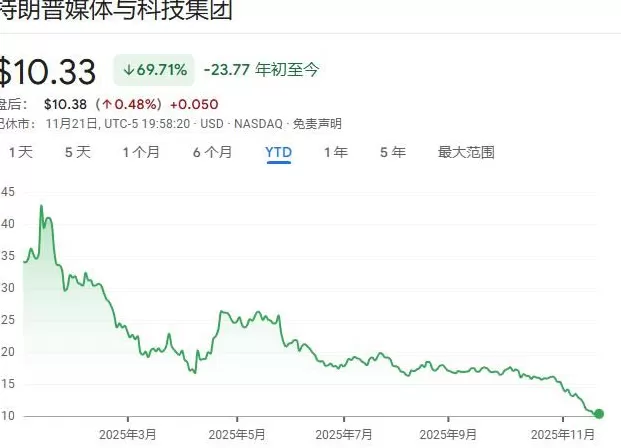 “币灾”让特朗普家族“损失惨重”,特朗普次子称“是绝佳买入机会”-第1张图片- “币灾”让特朗普家族“损失惨重”,特朗普次子称“是绝佳买入机会”-第1张图片-