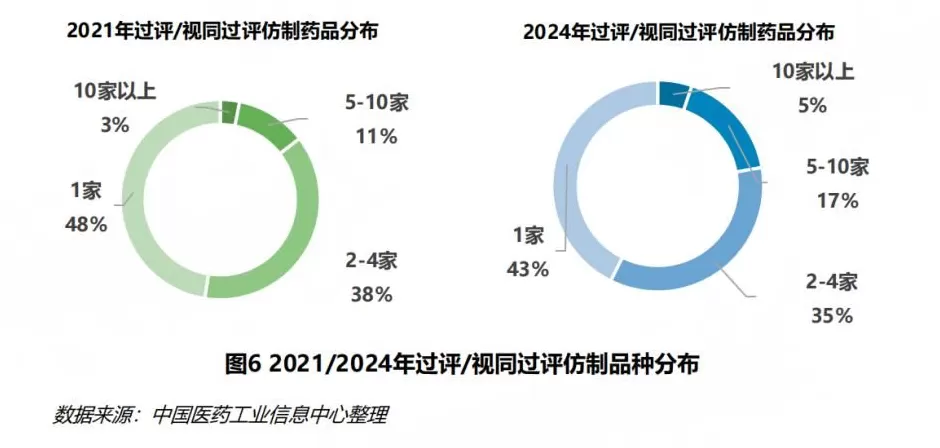 仿制药发展2.0阶段：“过评”数量大增，同质化加剧-第3张图片-