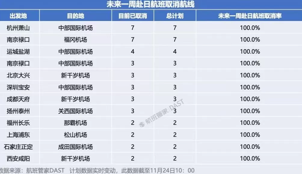 第三方平台:已有12条中日航线取消所有航班-第1张图片- 第三方平台:已有12条中日航线取消所有航班-第1张图片-