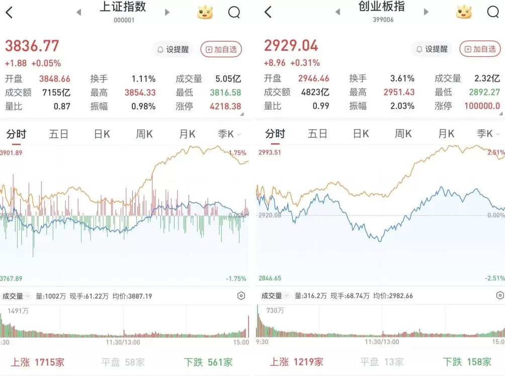 A股午后拉升尾盘跳水,三大股指收涨:军工领涨,4228股收红-第1张图片- A股午后拉升尾盘跳水,三大股指收涨:军工领涨,4228股收红-第1张图片-