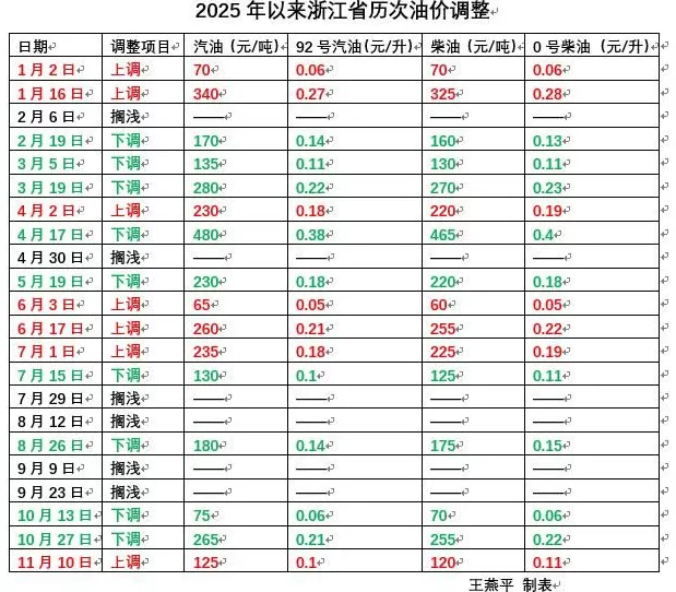油价今晚下调,汽柴油每升降五六分钱-第4张图片- 油价今晚下调,汽柴油每升降五六分钱-第4张图片-