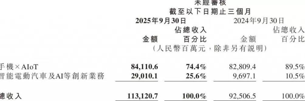 雷军出手，花费超1亿港元！-第3张图片-