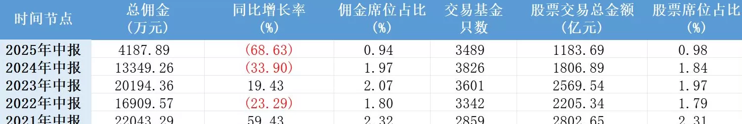 国投证券首席经济学家高善文离职，研究所上半年佣金收入骤降七成-第3张图片-