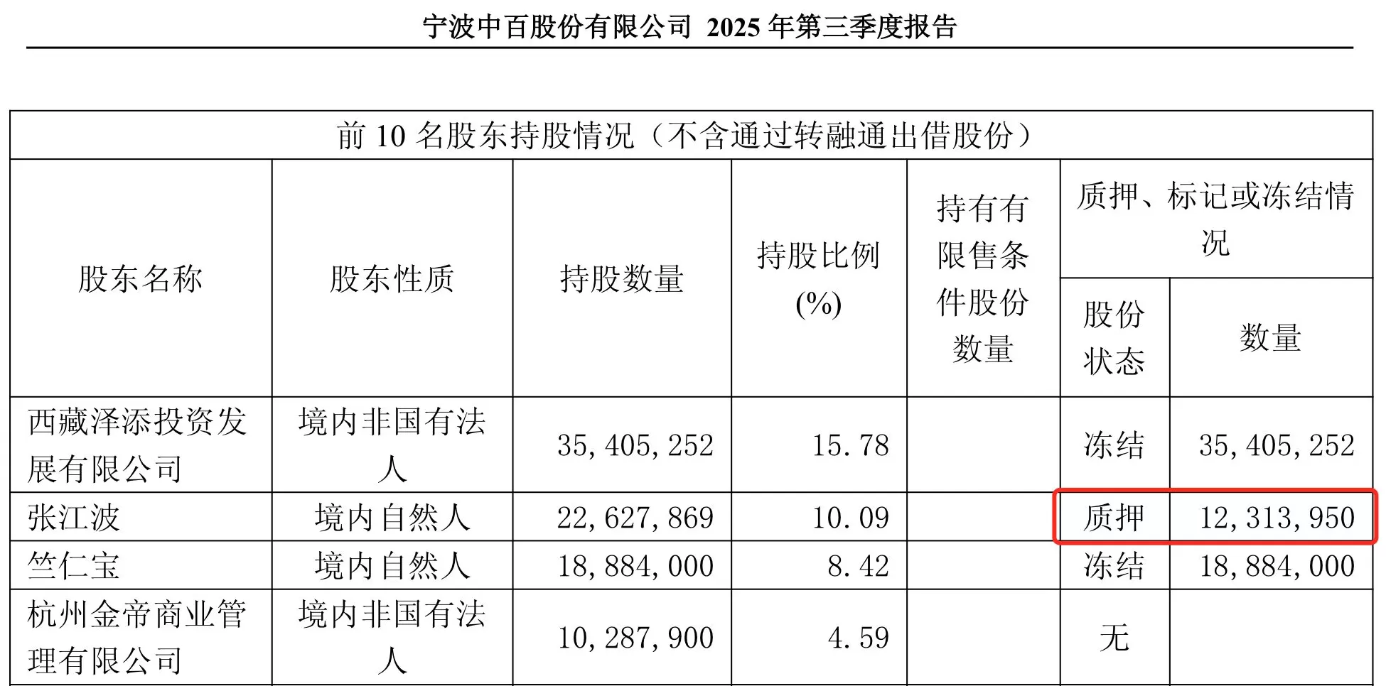 金帝商管耗资近十亿成功“接盘”宁波中百，浙商卢斯侃终于收获一家上市公司-第3张图片-