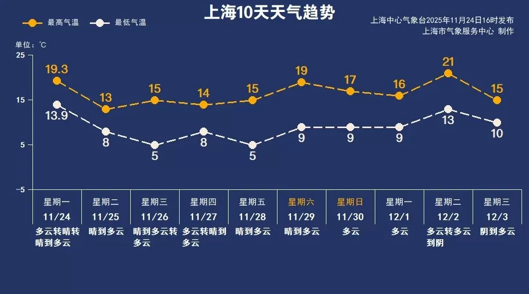 上海今夜开启“速冻”模式，明早气温13℃晚上不足10℃-第1张图片-