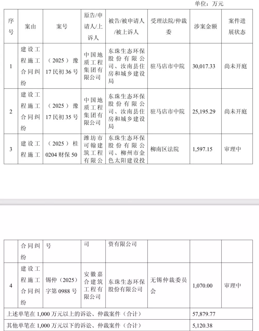 东珠生态:中国地质工程集团起诉公司与汝南县住建局,涉案金额5.52亿元-第1张图片- 东珠生态:中国地质工程集团起诉公司与汝南县住建局,涉案金额5.52亿元-第1张图片-